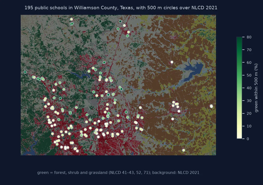 Map of Williamson County, Texas, over faded NLCD 2021 land cover, with 195 public schools as dots inside 500 metre circles, coloured from pale yellow to dark green by the share of forest, shrub and grassland within 500 metres: most schools in the developed south-west are pale, under 20 percent, while schools in the wooded north-west and rural areas are dark green, up to 83 percent.