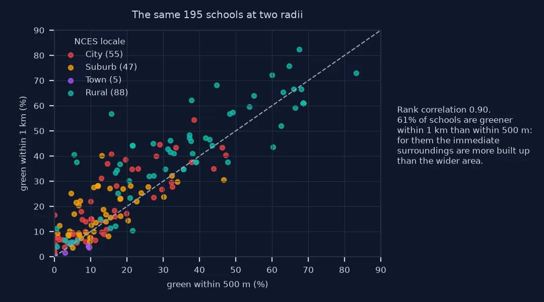 Scatter plot of the green share within 500 metres against within 1 kilometre for 195 schools, coloured by NCES locale: city and suburban schools cluster under 30 percent, rural schools spread up to 80 percent; rank correlation 0.90, and 61 percent of schools lie above the diagonal, greener at 1 kilometre.