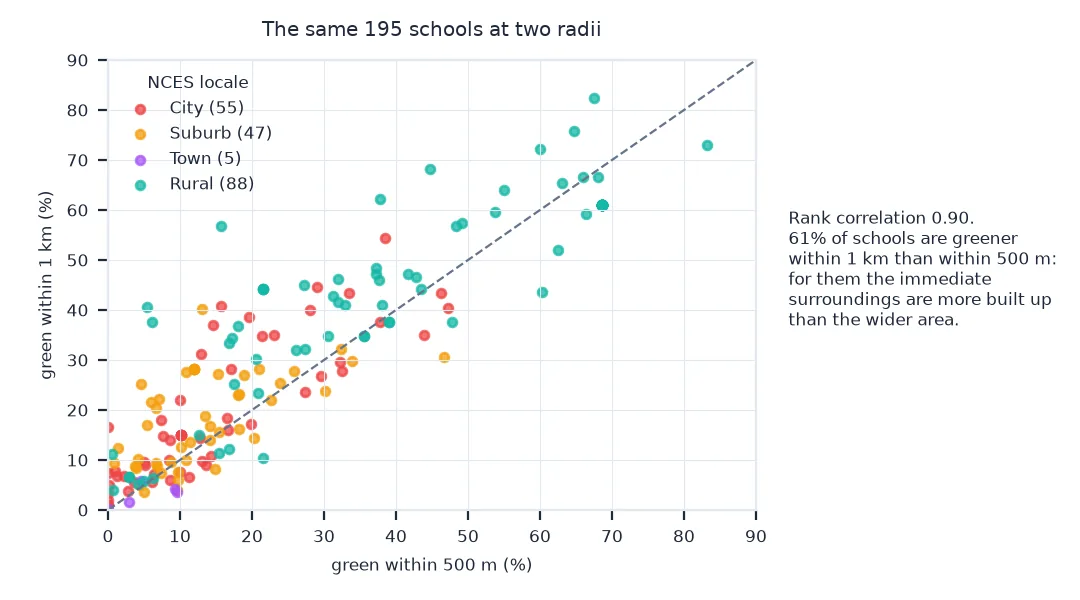 Scatter plot of the green share within 500 metres against within 1 kilometre for 195 schools, coloured by NCES locale: city and suburban schools cluster under 30 percent, rural schools spread up to 80 percent; rank correlation 0.90, and 61 percent of schools lie above the diagonal, greener at 1 kilometre.
