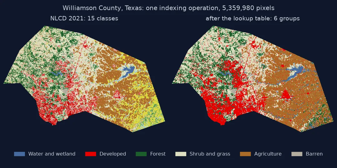 Two maps of Williamson County, Texas: on the left NLCD 2021 in its 15 classes present, on the right the same pixels after the lookup table in six groups, developed in red, forest in green, shrub and grass in pale beige, agriculture in brown, water and wetland in blue and barren in grey.