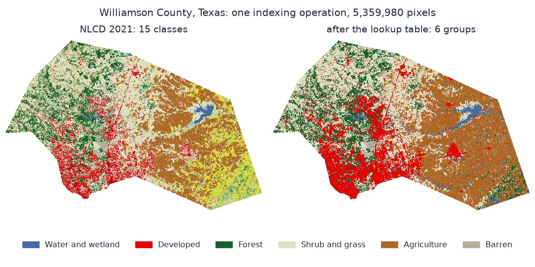Two maps of Williamson County, Texas: on the left NLCD 2021 in its 15 classes present, on the right the same pixels after the lookup table in six groups, developed in red, forest in green, shrub and grass in pale beige, agriculture in brown, water and wetland in blue and barren in grey.