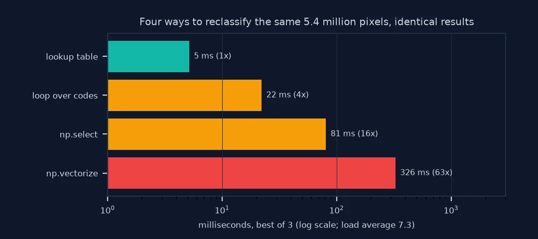 Bar chart on a logarithmic scale of time to reclassify 5.4 million pixels: lookup table about 5 milliseconds, loop over codes about 22, np.select about 81 and np.vectorize about 326, roughly 60 times the lookup table; all four give identical results.