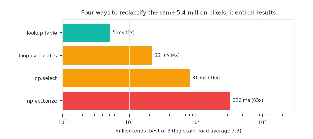 Bar chart on a logarithmic scale of time to reclassify 5.4 million pixels: lookup table about 5 milliseconds, loop over codes about 22, np.select about 81 and np.vectorize about 326, roughly 60 times the lookup table; all four give identical results.
