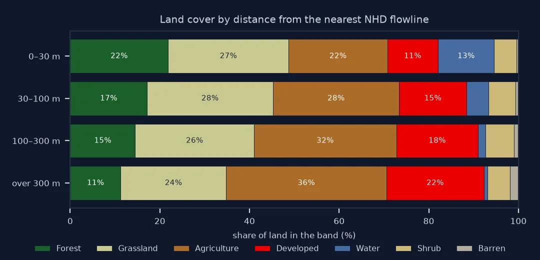 Stacked bar chart of land cover by distance from the nearest flowline: within 30 metres 22 percent forest, 27 grassland, 22 agriculture, 11 developed and 13 water; 30 to 100 metres 17 percent forest; 100 to 300 metres 15 percent; beyond 300 metres 11 percent forest, 36 agriculture and 22 developed.