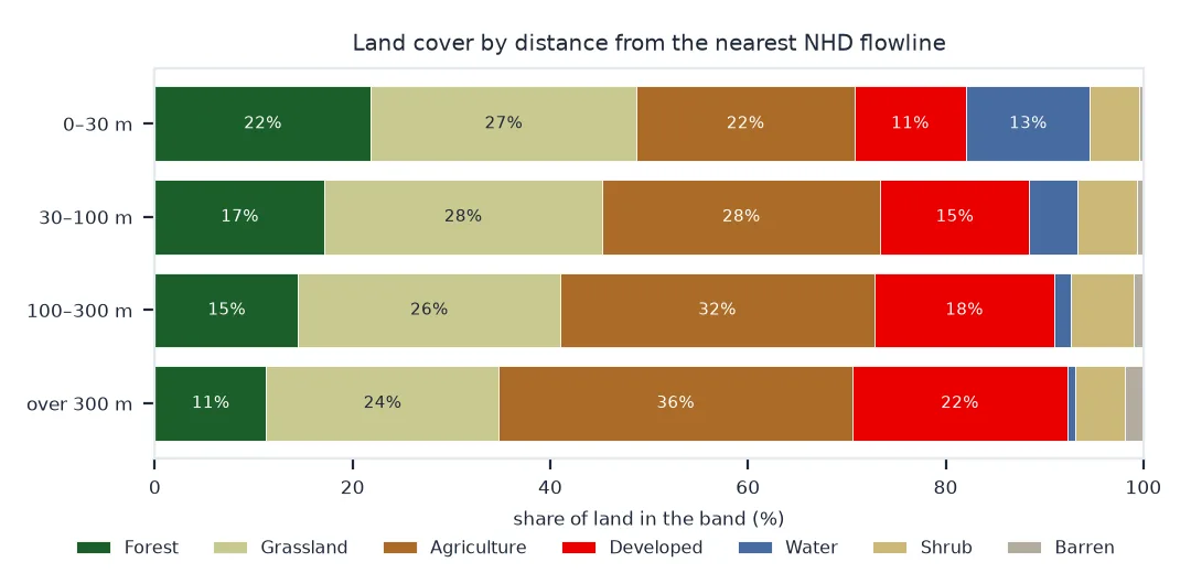 Stacked bar chart of land cover by distance from the nearest flowline: within 30 metres 22 percent forest, 27 grassland, 22 agriculture, 11 developed and 13 water; 30 to 100 metres 17 percent forest; 100 to 300 metres 15 percent; beyond 300 metres 11 percent forest, 36 agriculture and 22 developed.
