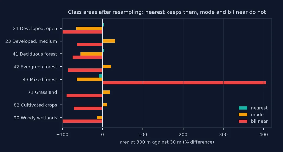 Bar chart of the change in class area after resampling to 300 metres: nearest neighbour within a few percent for every class; mode shrinks developed open space by about 65 percent and deciduous forest by about 55 while growing grassland and evergreen forest by about 20; bilinear removes most of nearly every class but multiplies mixed forest about fivefold.
