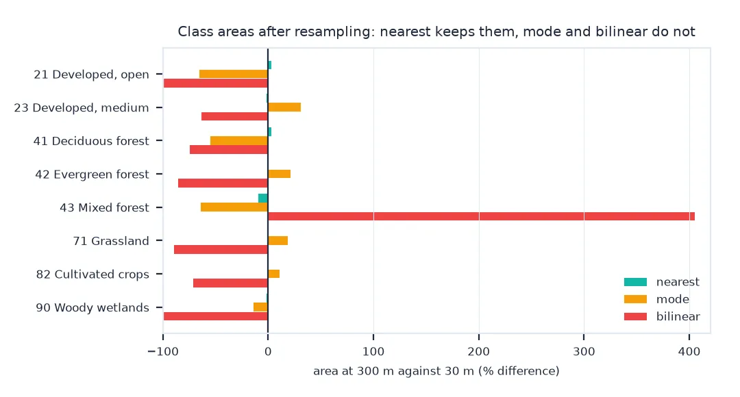 Bar chart of the change in class area after resampling to 300 metres: nearest neighbour within a few percent for every class; mode shrinks developed open space by about 65 percent and deciduous forest by about 55 while growing grassland and evergreen forest by about 20; bilinear removes most of nearly every class but multiplies mixed forest about fivefold.