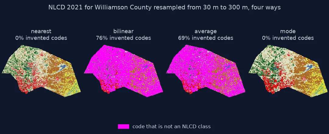 Four maps of Williamson County land cover at 300 metres: nearest neighbour and mode look like the original classes, while bilinear and average are mostly magenta, marking codes that are not NLCD classes, on 76 and 69 percent of pixels.