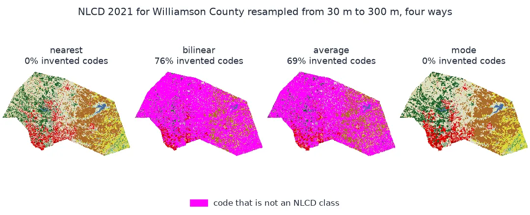 Four maps of Williamson County land cover at 300 metres: nearest neighbour and mode look like the original classes, while bilinear and average are mostly magenta, marking codes that are not NLCD classes, on 76 and 69 percent of pixels.