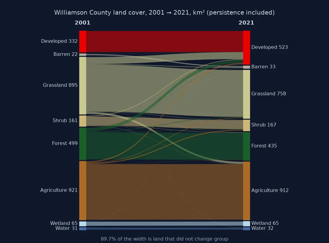 Sankey diagram of Williamson County land cover from 2001 to 2021 with persistence: wide straight bands for each group staying the same, 89.7 percent of the width, and thin curved bands for change, the most visible from grassland and forest into developed land, which grows from 332 to 523 square kilometres.