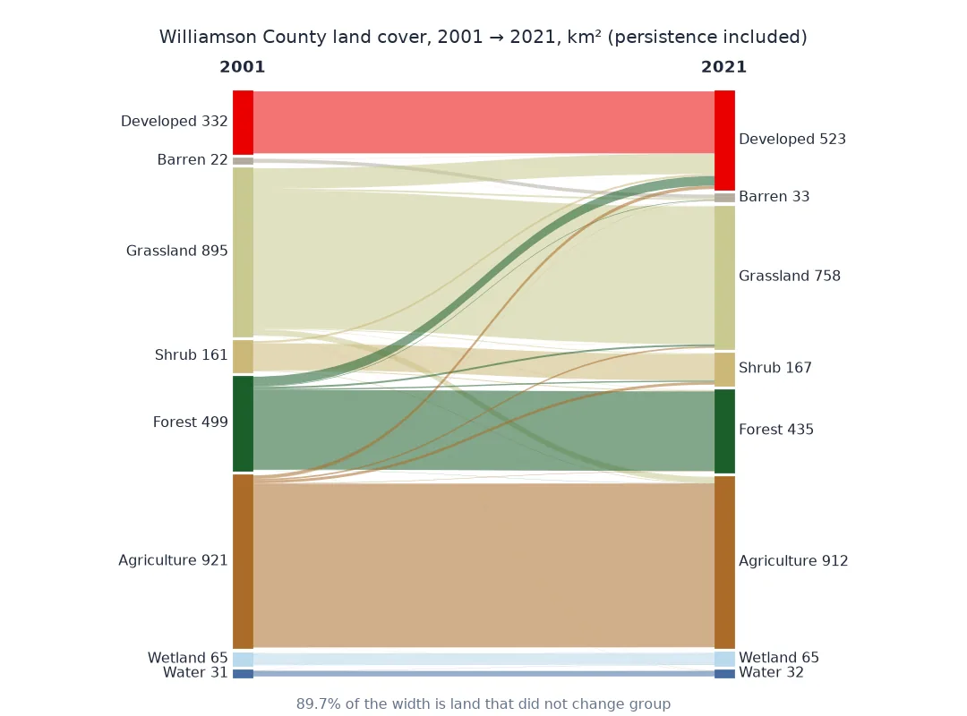 Sankey diagram of Williamson County land cover from 2001 to 2021 with persistence: wide straight bands for each group staying the same, 89.7 percent of the width, and thin curved bands for change, the most visible from grassland and forest into developed land, which grows from 332 to 523 square kilometres.
