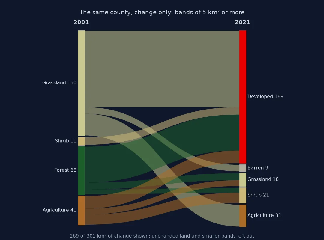 Sankey diagram of change only, bands of 5 square kilometres or more: from grassland 150, shrub 11, forest 68 and agriculture 41 square kilometres in 2001 to developed 189, barren 9, grassland 18, shrub 21 and agriculture 31 in 2021; the widest band is grassland to developed.