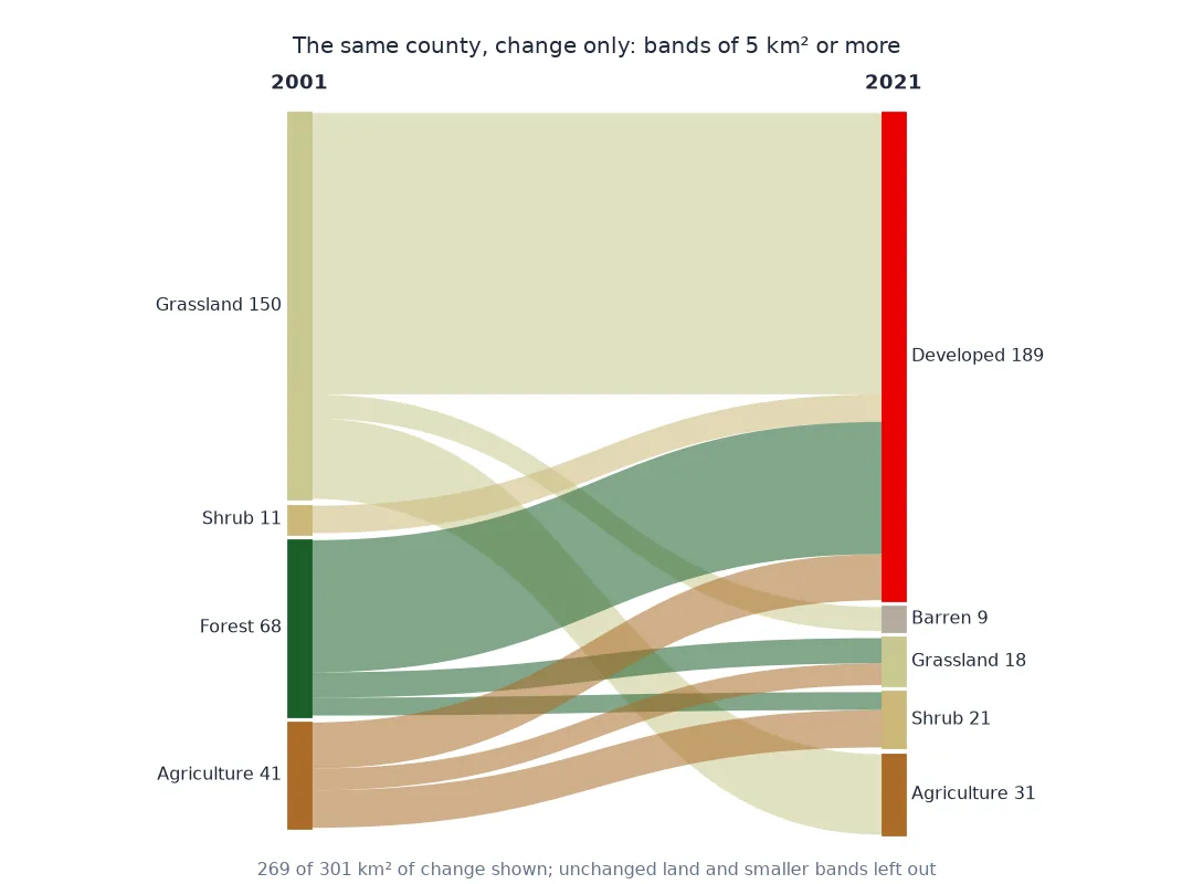 Sankey diagram of change only, bands of 5 square kilometres or more: from grassland 150, shrub 11, forest 68 and agriculture 41 square kilometres in 2001 to developed 189, barren 9, grassland 18, shrub 21 and agriculture 31 in 2021; the widest band is grassland to developed.