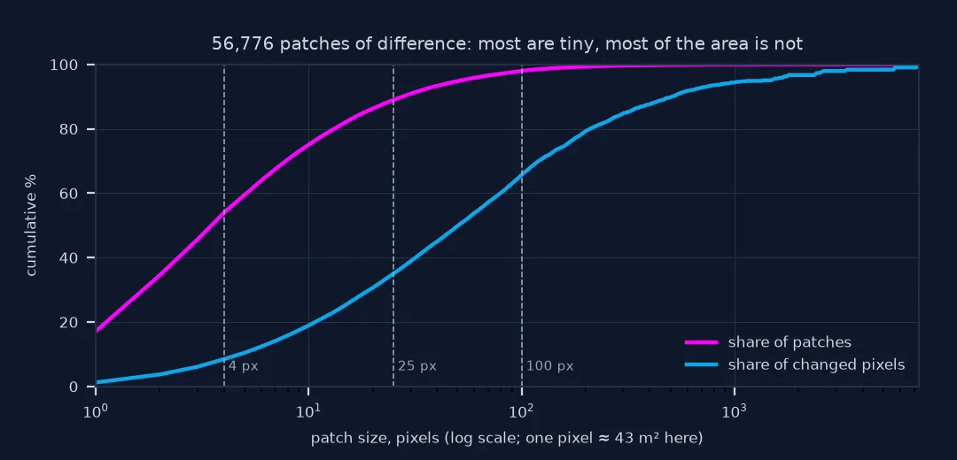 Cumulative curves against patch size on a log scale for 56,776 patches of difference: 54 percent of patches are 4 pixels or smaller but hold under 10 percent of the changed pixels; 89 percent of patches are 25 pixels or smaller and hold 35 percent; patches up to 100 pixels hold two thirds of the changed area.