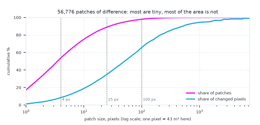 Cumulative curves against patch size on a log scale for 56,776 patches of difference: 54 percent of patches are 4 pixels or smaller but hold under 10 percent of the changed pixels; 89 percent of patches are 25 pixels or smaller and hold 35 percent; patches up to 100 pixels hold two thirds of the changed area.