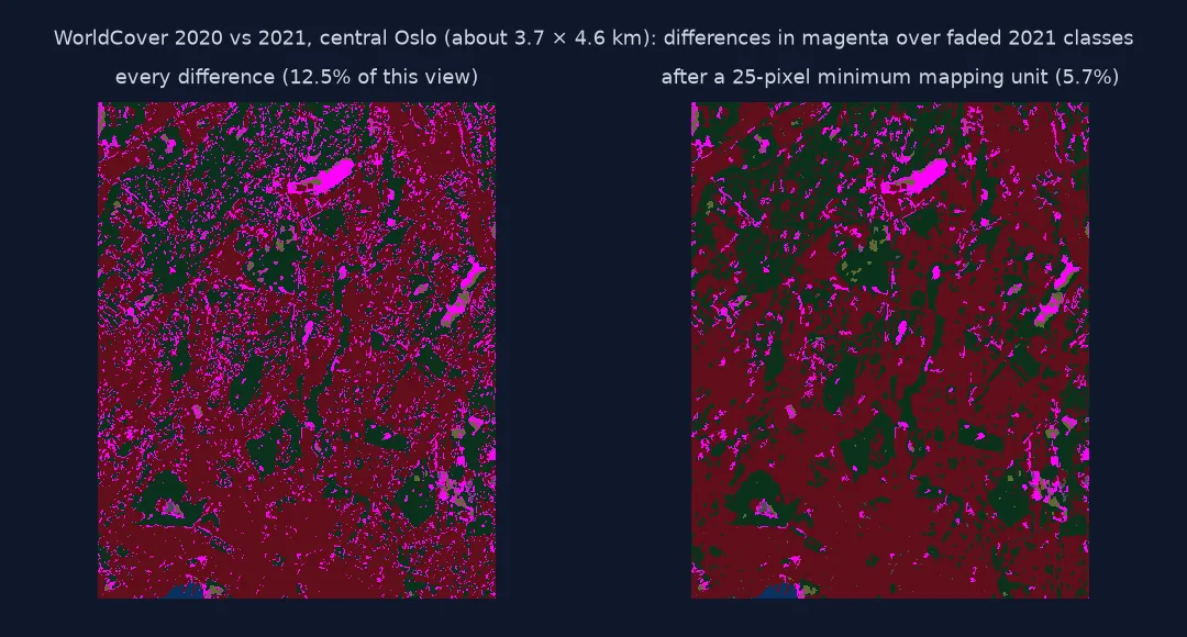 Two views of central Oslo, about 3.7 by 4.6 kilometres, with WorldCover 2021 classes faded and differences from 2020 in magenta: on the left 12.5 percent of the view differs, as fine speckle and slivers along every edge between trees and buildings; on the right, after removing patches under 25 pixels, 5.7 percent remains as larger blobs.