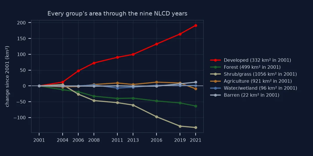 Line chart of each group's area relative to 2001 through the nine NLCD years: developed rises steadily to plus 191 square kilometres; shrub and grass falls to about minus 130 and forest to about minus 64; agriculture, water and wetland and barren stay within about 15 square kilometres of where they started.