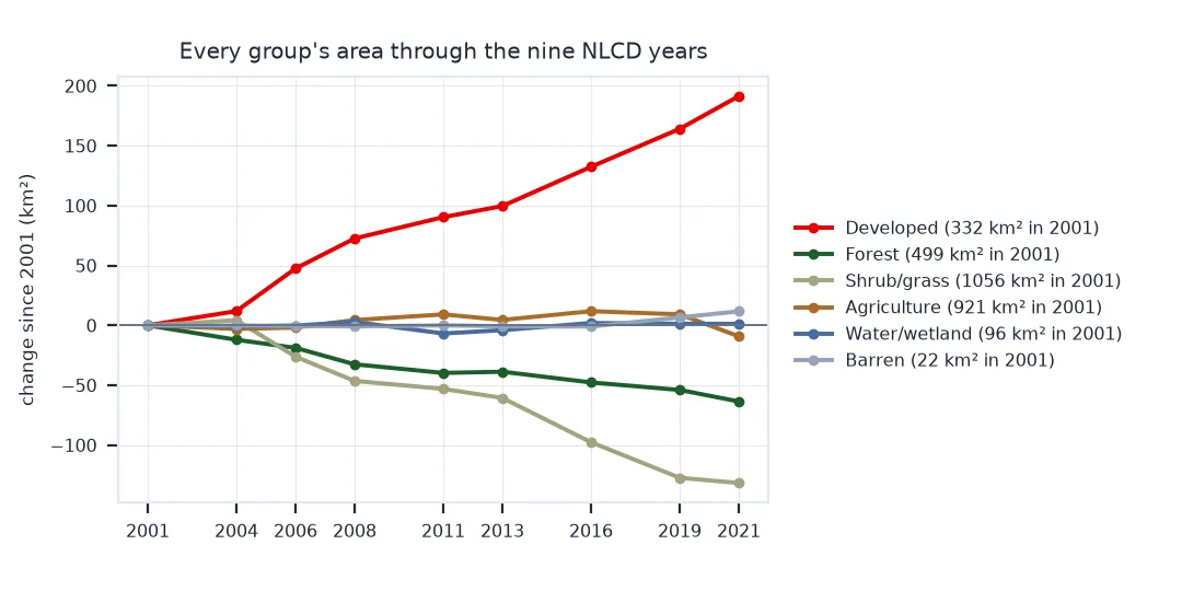 Line chart of each group's area relative to 2001 through the nine NLCD years: developed rises steadily to plus 191 square kilometres; shrub and grass falls to about minus 130 and forest to about minus 64; agriculture, water and wetland and barren stay within about 15 square kilometres of where they started.