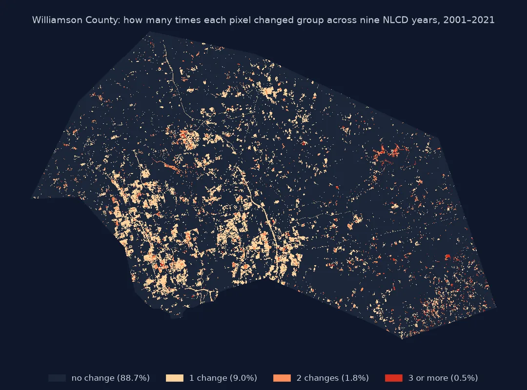 Map of Williamson County coloured by how many times each pixel changed land cover group across the nine NLCD years: 88.7 percent never changed, 9.0 percent changed once, mostly in the developing south-west, 1.8 percent twice and 0.5 percent three times or more, scattered in the eastern farmland and around lakes.