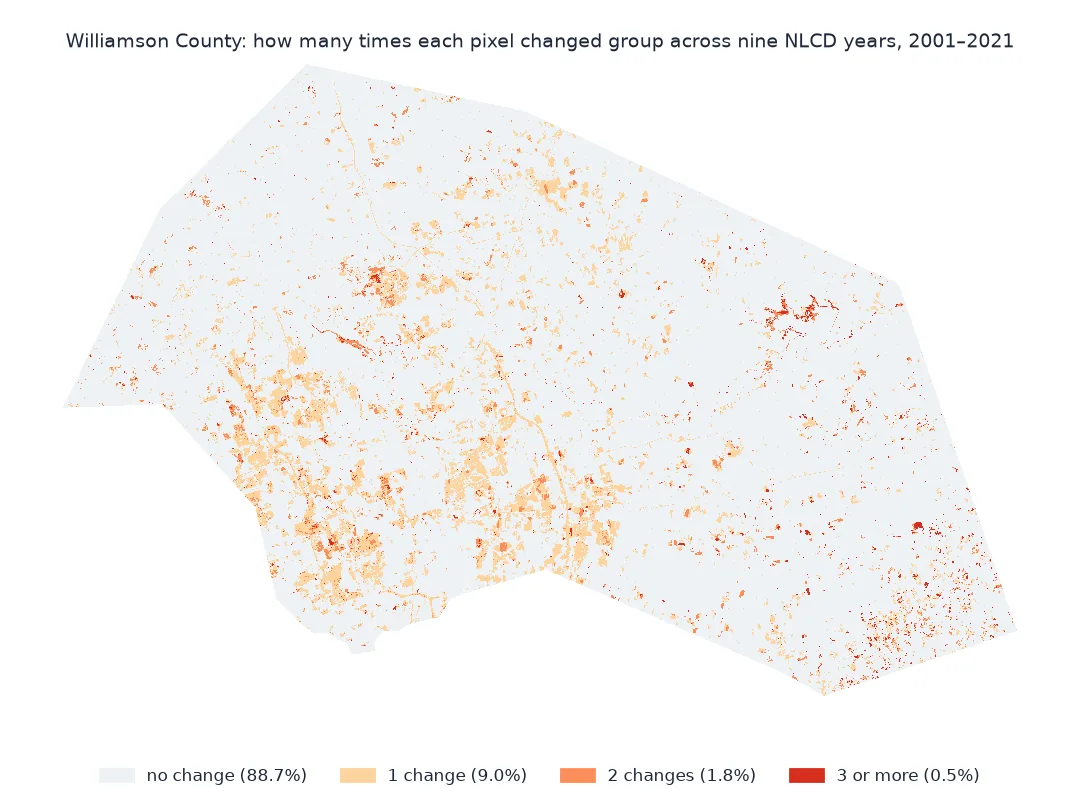Map of Williamson County coloured by how many times each pixel changed land cover group across the nine NLCD years: 88.7 percent never changed, 9.0 percent changed once, mostly in the developing south-west, 1.8 percent twice and 0.5 percent three times or more, scattered in the eastern farmland and around lakes.