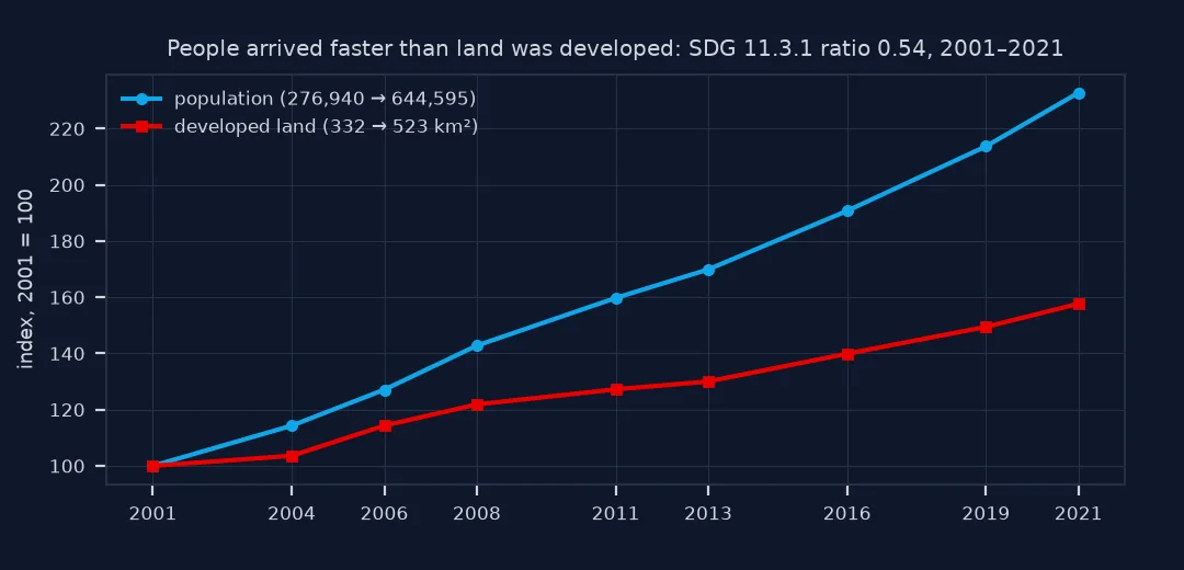 Line chart indexed to 2001 equals 100: population rises to 233 by 2021, from 276,940 to 644,595 people, while developed land rises to 158, from 332 to 523 square kilometres.