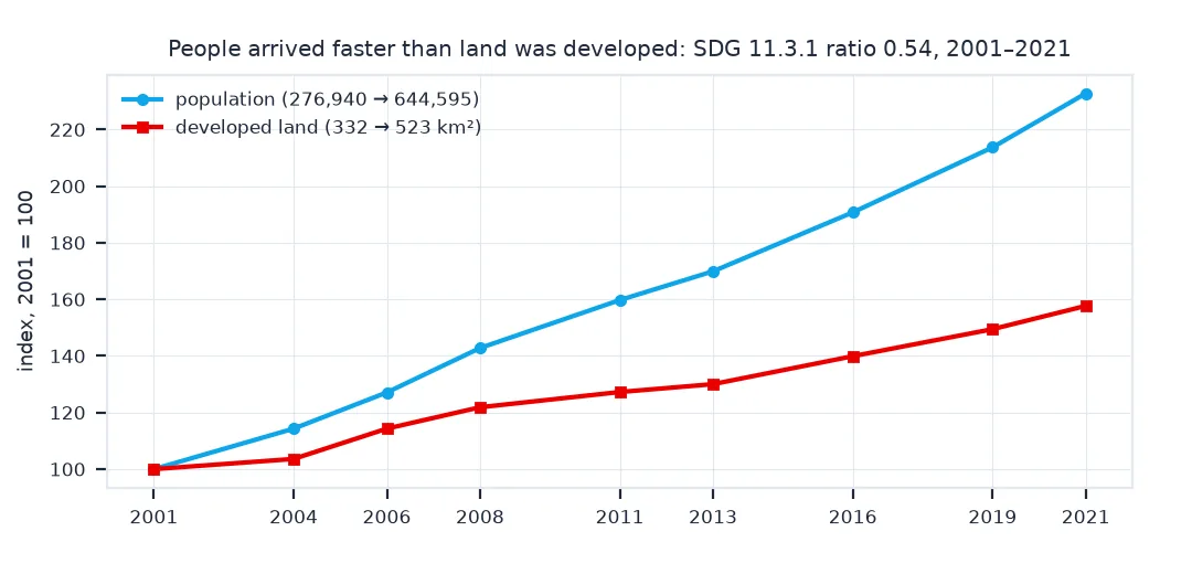 Line chart indexed to 2001 equals 100: population rises to 233 by 2021, from 276,940 to 644,595 people, while developed land rises to 158, from 332 to 523 square kilometres.