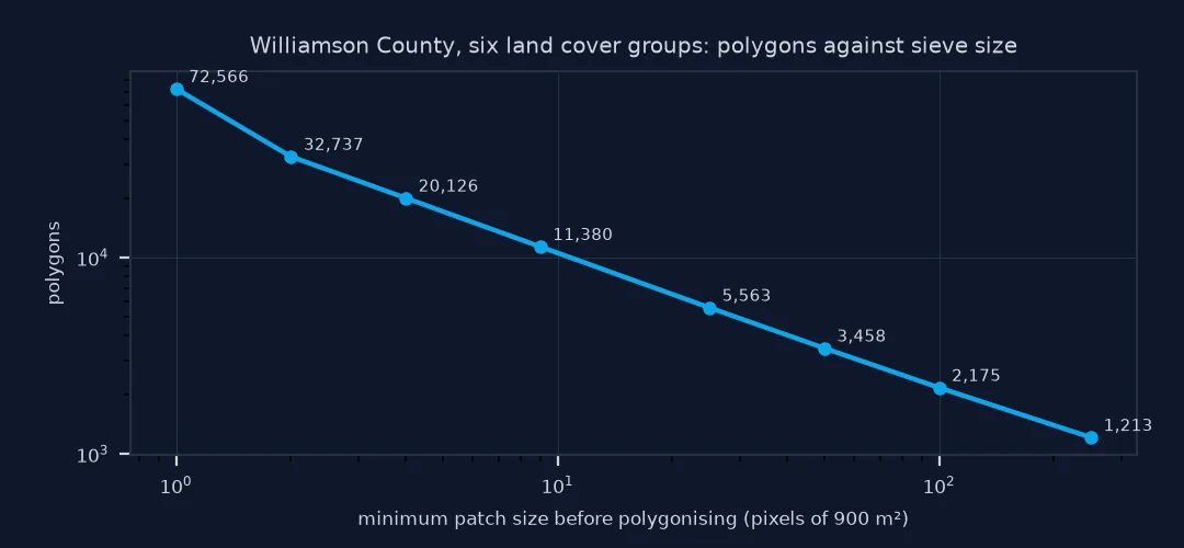 Line chart on log scales of the number of polygons against the minimum patch size used for sieving: 72,566 polygons with no sieve, 20,126 at 4 pixels, 5,563 at 25 pixels, 2,175 at 100 pixels and 1,213 at 250 pixels.