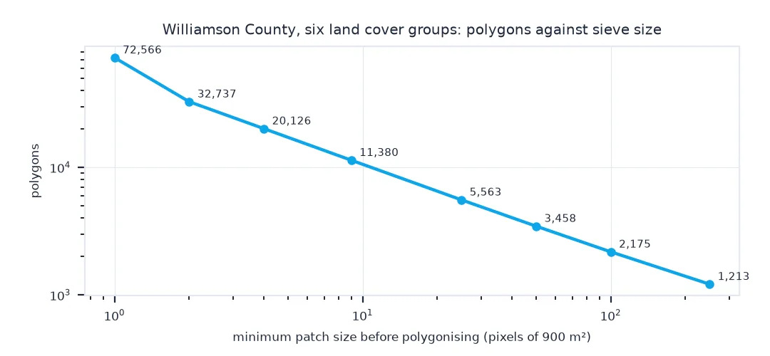 Line chart on log scales of the number of polygons against the minimum patch size used for sieving: 72,566 polygons with no sieve, 20,126 at 4 pixels, 5,563 at 25 pixels, 2,175 at 100 pixels and 1,213 at 250 pixels.