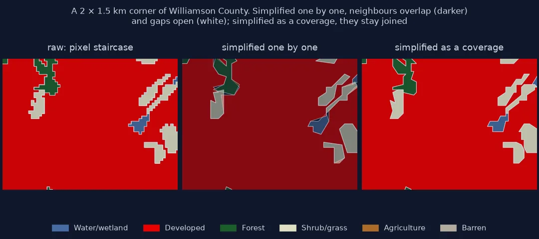Three views of the same 2 by 1.5 kilometre corner of Williamson County as polygons: raw polygons follow the 30 metre pixel staircase; polygons simplified one by one no longer meet, with darker overlaps and white gaps between neighbours; polygons simplified as a coverage are smooth and still share their edges.