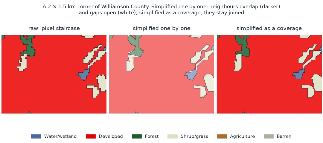 Three views of the same 2 by 1.5 kilometre corner of Williamson County as polygons: raw polygons follow the 30 metre pixel staircase; polygons simplified one by one no longer meet, with darker overlaps and white gaps between neighbours; polygons simplified as a coverage are smooth and still share their edges.