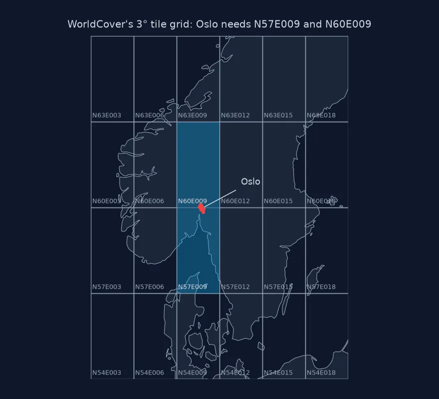 Map of southern Norway, Sweden and Denmark with WorldCover's 3 degree tile grid and tile names; the two tiles N57E009 and N60E009 are highlighted, and Oslo sits on the line between them.