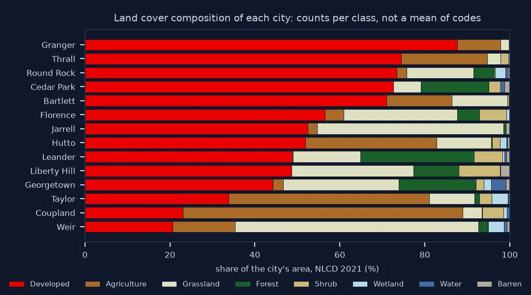 Stacked bar chart of land cover shares for 14 cities: Granger 88 percent developed, Thrall, Round Rock, Cedar Park and Bartlett over 70 percent, Leander and Georgetown under half with large shares of forest and grassland, Taylor a third developed and nearly half agriculture, Coupland two thirds agriculture, and Weir mostly grassland.