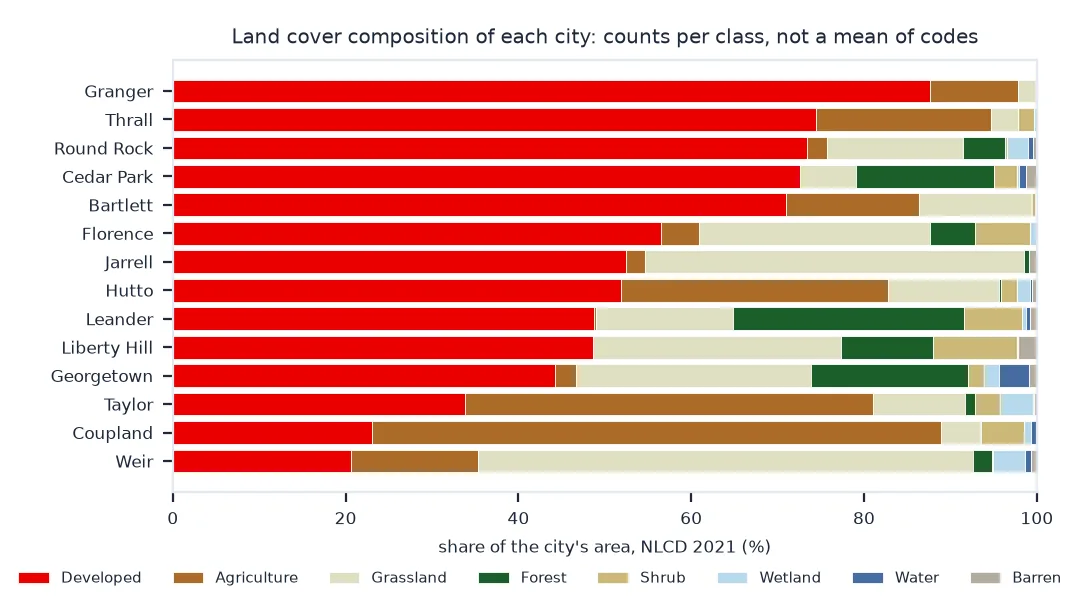 Stacked bar chart of land cover shares for 14 cities: Granger 88 percent developed, Thrall, Round Rock, Cedar Park and Bartlett over 70 percent, Leander and Georgetown under half with large shares of forest and grassland, Taylor a third developed and nearly half agriculture, Coupland two thirds agriculture, and Weir mostly grassland.