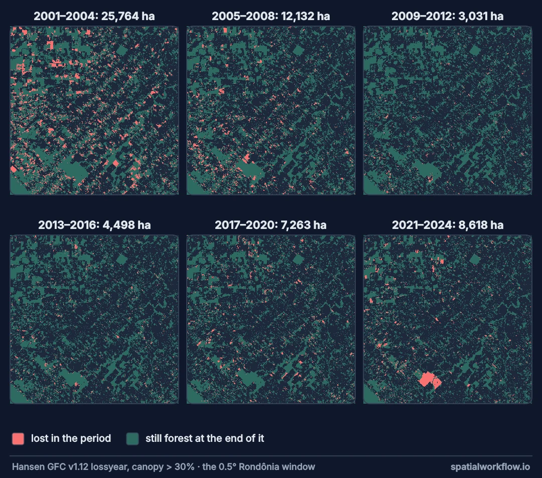 Six small maps of the same Rondônia window, one per four-year period from 2001 to 2024, with the forest lost in that period in red: heavy scattered loss in 2001–2004, very little in 2009–2012, and a large clearing near the bottom in 2021–2024.