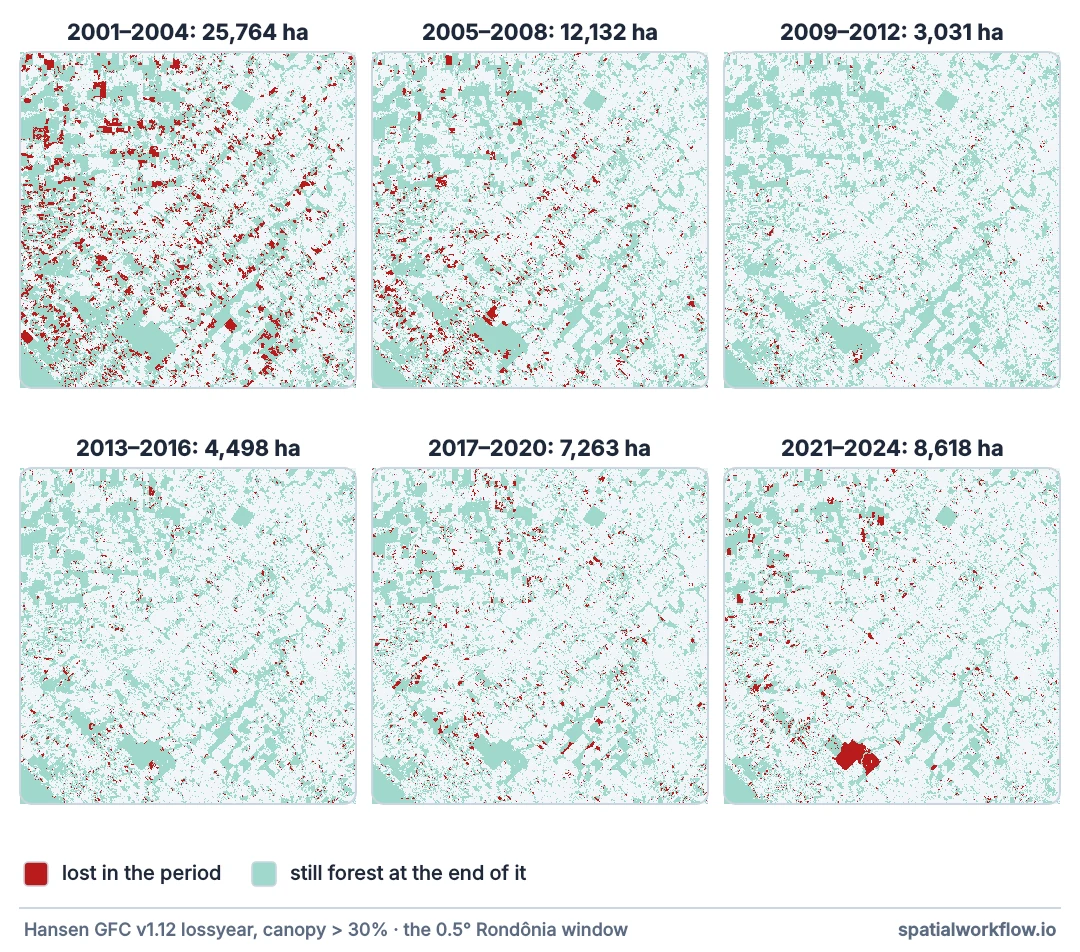 Six small maps of the same Rondônia window, one per four-year period from 2001 to 2024, with the forest lost in that period in red: heavy scattered loss in 2001–2004, very little in 2009–2012, and a large clearing near the bottom in 2021–2024.
