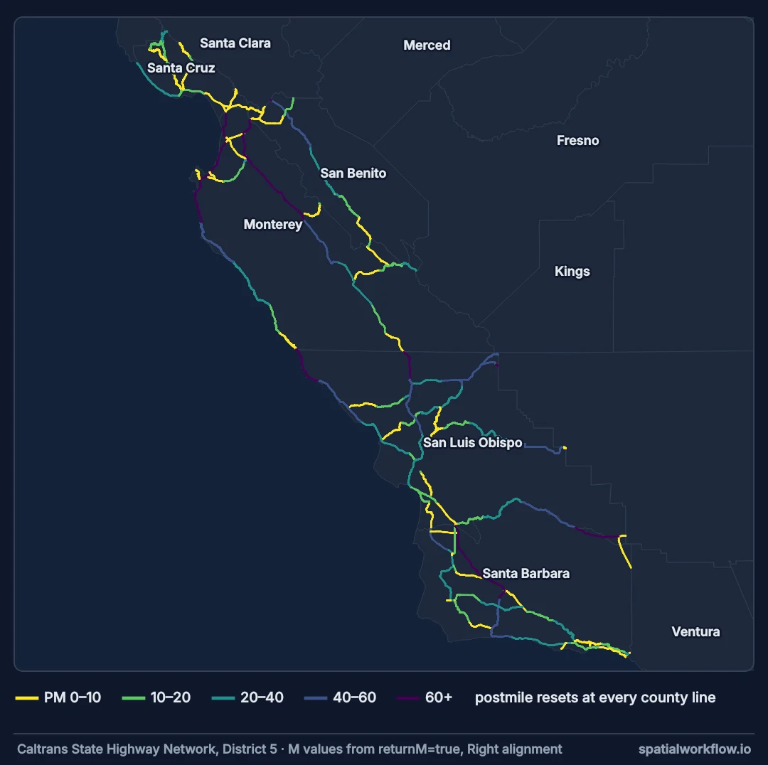 Map of Caltrans District 5 on the central California coast with every state highway coloured by its postmile, from yellow near zero to dark purple above 60; the colours restart at yellow at each county boundary.
