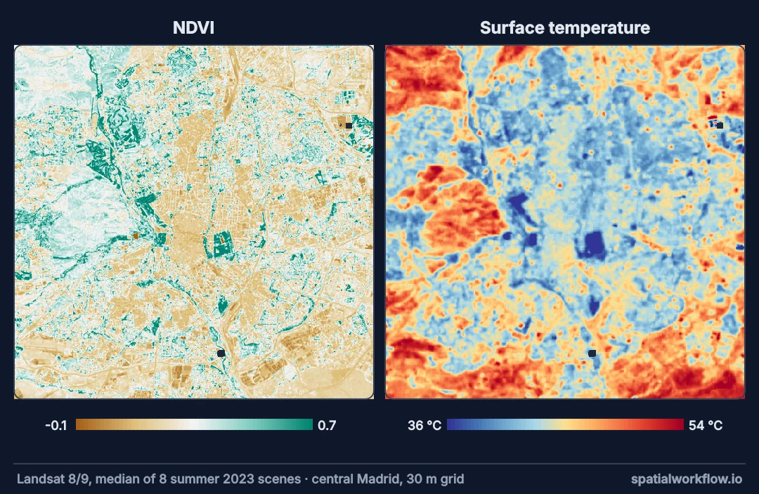 Two maps of central Madrid from the same summer composite: NDVI on the left, green in the parks and the western woodland and brown over the dense centre; surface temperature on the right, coolest over the same parks and hottest over bare ground at the edges.