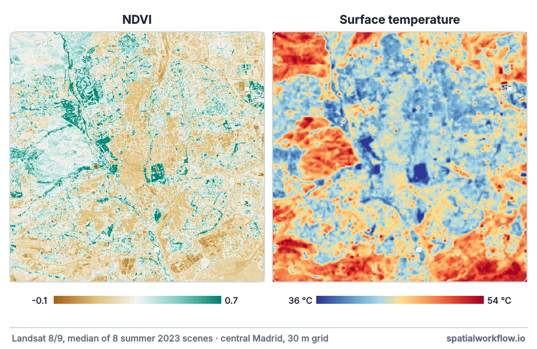 Two maps of central Madrid from the same summer composite: NDVI on the left, green in the parks and the western woodland and brown over the dense centre; surface temperature on the right, coolest over the same parks and hottest over bare ground at the edges.