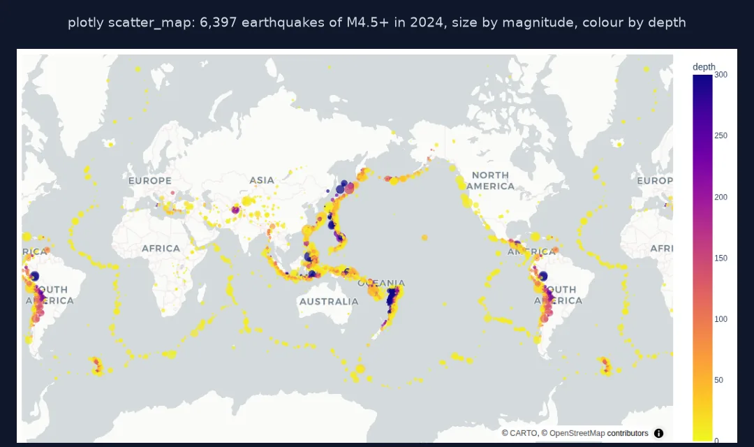 Screenshot of an interactive Plotly scatter map of 6,397 earthquakes of magnitude 4.5 and above in 2024, coloured by depth from yellow at the surface to purple at 300 kilometres, outlining the Pacific Ring of Fire, Indonesia and the mid-ocean ridges.