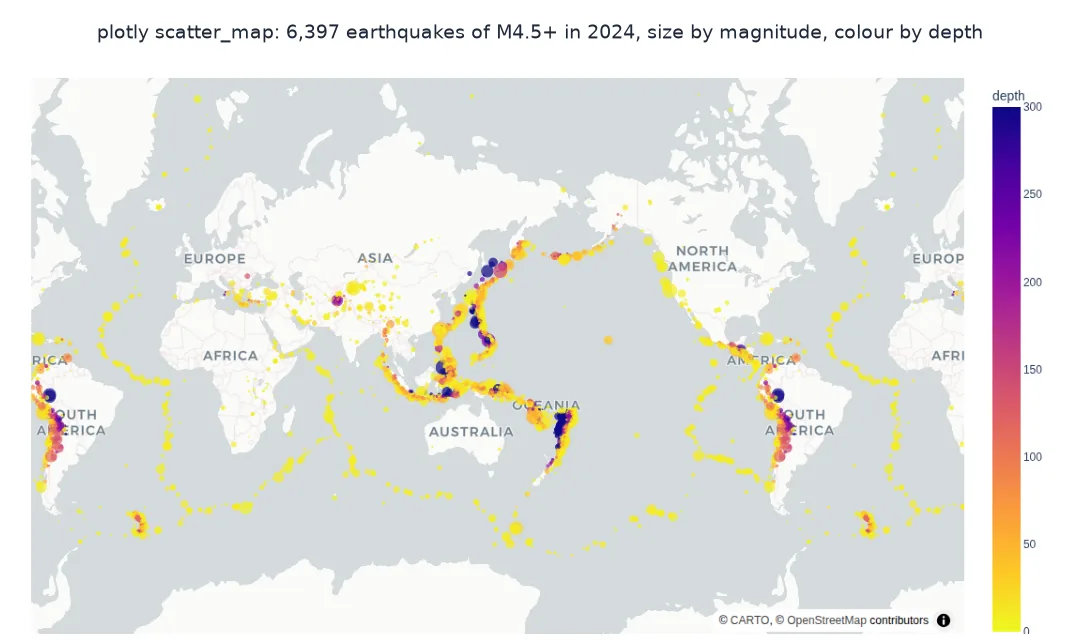 Screenshot of an interactive Plotly scatter map of 6,397 earthquakes of magnitude 4.5 and above in 2024, coloured by depth from yellow at the surface to purple at 300 kilometres, outlining the Pacific Ring of Fire, Indonesia and the mid-ocean ridges.