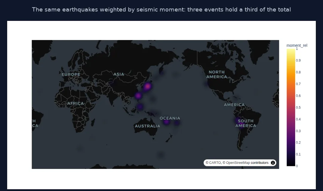 Screenshot of the same earthquakes as a density map weighted by relative seismic moment: almost everything fades, leaving a few glowing spots in Japan, Taiwan, Vanuatu and northern Chile where the largest earthquakes struck.