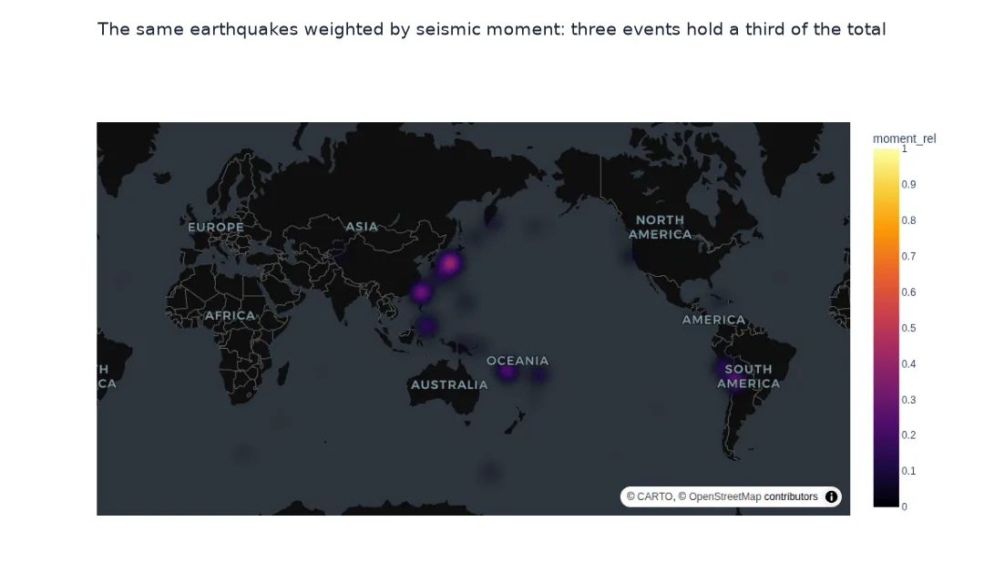 Screenshot of the same earthquakes as a density map weighted by relative seismic moment: almost everything fades, leaving a few glowing spots in Japan, Taiwan, Vanuatu and northern Chile where the largest earthquakes struck.