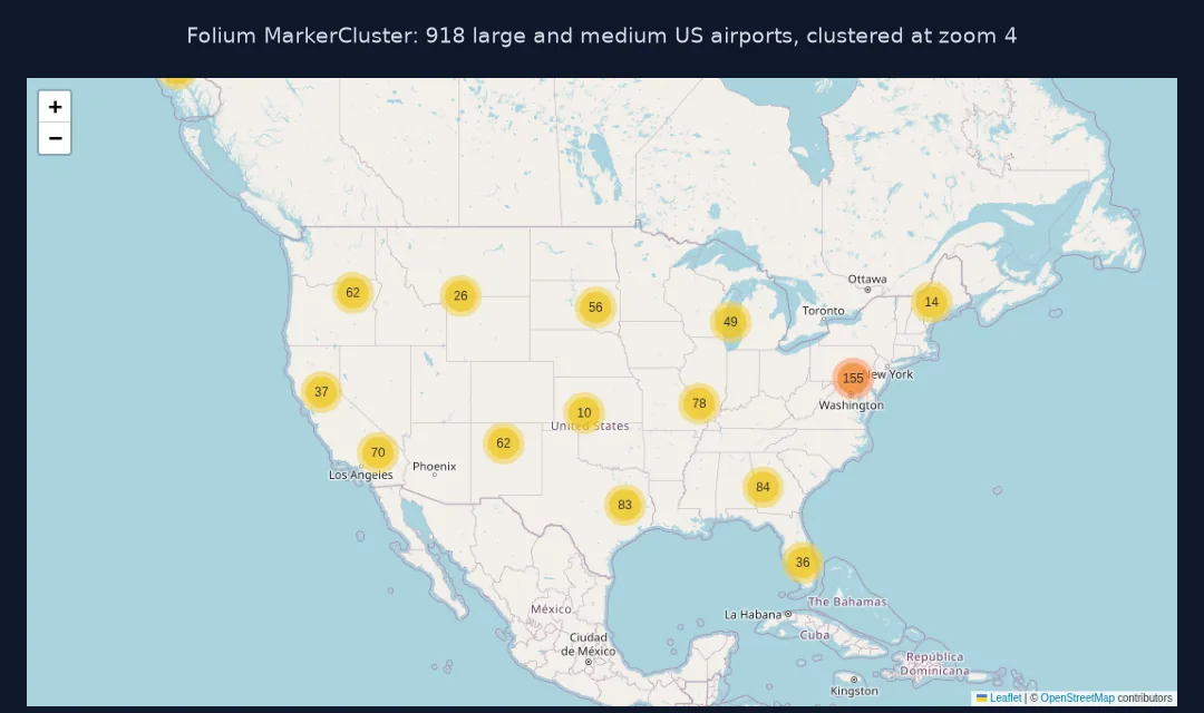 Screenshot of a Folium MarkerCluster map of 918 US airports at zoom 4, with yellow cluster bubbles labelled 62, 26, 56, 49, 37, 70 and an orange bubble of 155 around New York and Washington.