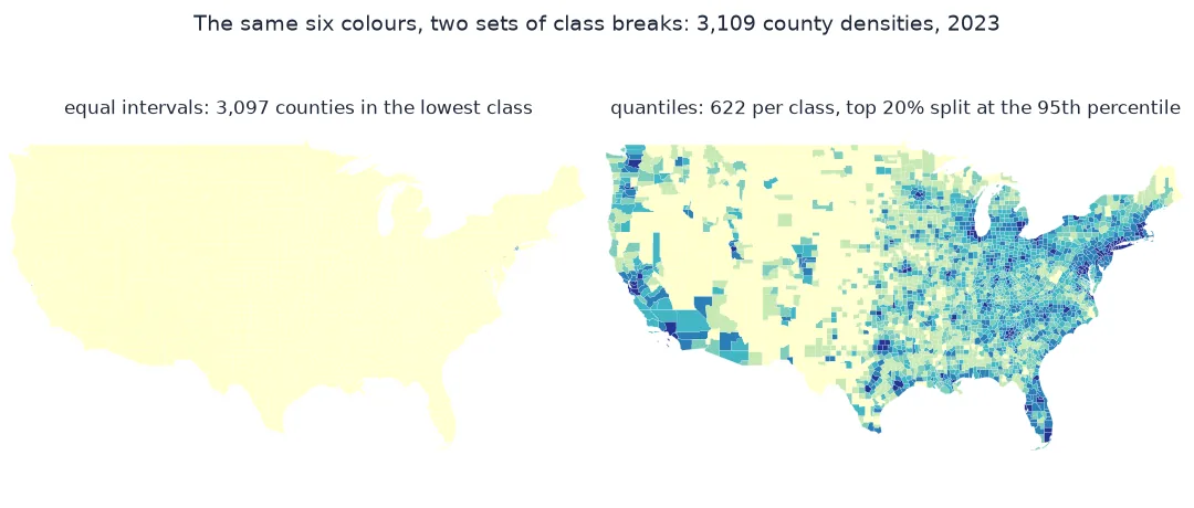 Two maps of US county density in the same six colours: with equal intervals almost the whole country is the palest colour; with quantile breaks the cities, the eastern states and the sparse West are distinct.