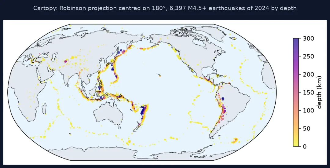 Cartopy world map in the Robinson projection centred on the Pacific, with 2024 earthquakes along the Ring of Fire coloured from yellow for shallow to dark purple for 300 km deep, and a depth colour bar.