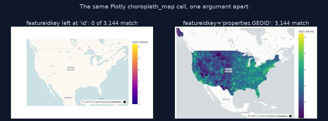 Two Plotly map screenshots: with featureidkey left at id the map shows only the basemap and a colour bar; with featureidkey set to properties.GEOID all 3,144 counties are coloured by density.