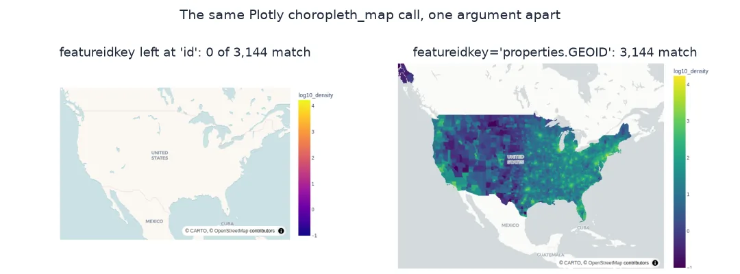 Two Plotly map screenshots: with featureidkey left at id the map shows only the basemap and a colour bar; with featureidkey set to properties.GEOID all 3,144 counties are coloured by density.