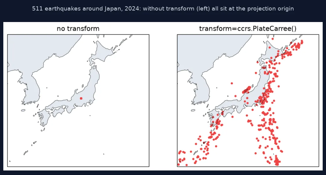 Two Cartopy maps of Japan in a Lambert projection: without transform a single red dot sits in central Honshu; with transform PlateCarree 511 earthquakes line the trenches east of Japan and the Ryukyu arc.