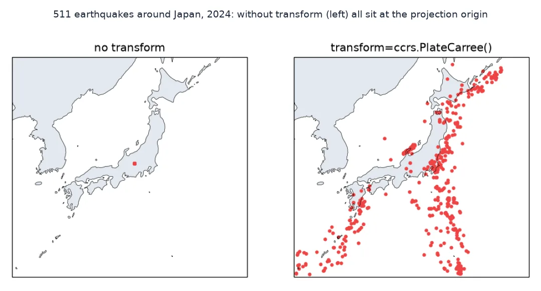 Two Cartopy maps of Japan in a Lambert projection: without transform a single red dot sits in central Honshu; with transform PlateCarree 511 earthquakes line the trenches east of Japan and the Ryukyu arc.