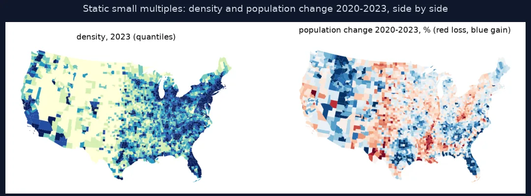 Two static maps side by side: US county density in quantiles, and population change from 2020 to 2023 in red for loss and blue for gain, with growth across the Mountain West and the South and losses in the Plains and parts of the Mississippi valley.